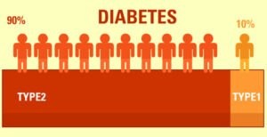 So sánh tiểu đường type 1 và type 2