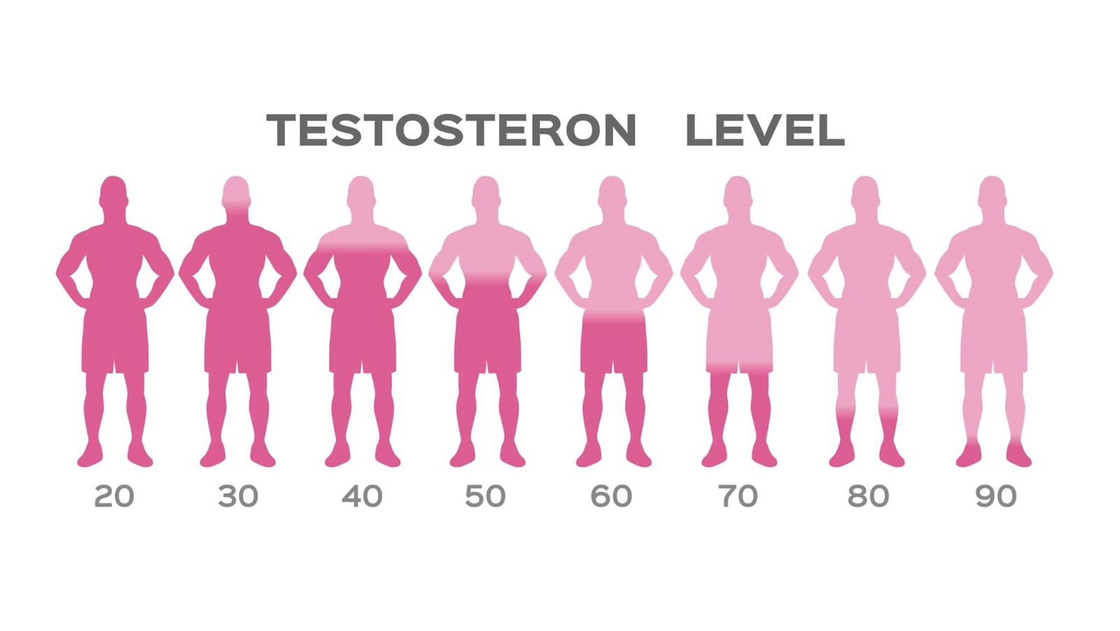 Mức độ testosteron giảm dần theo độ tuổi