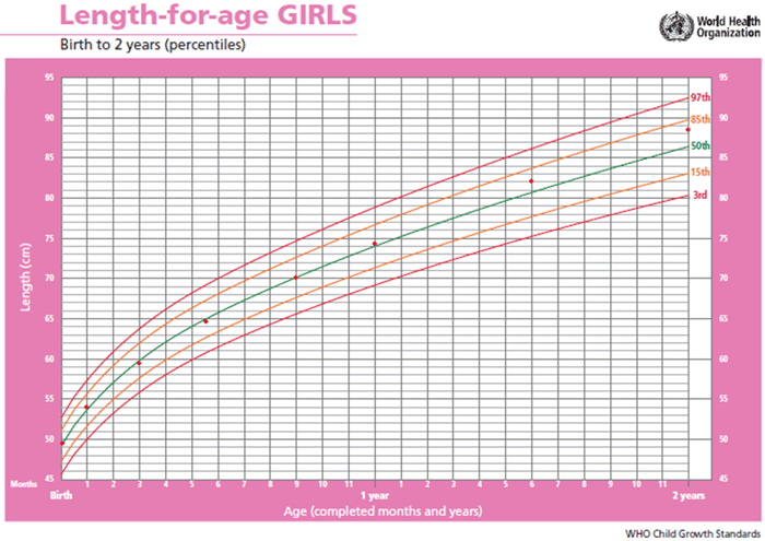 Biểu đồ chiều cao theo tuổi ở bé gái từ sơ sinh – 2 tuổi