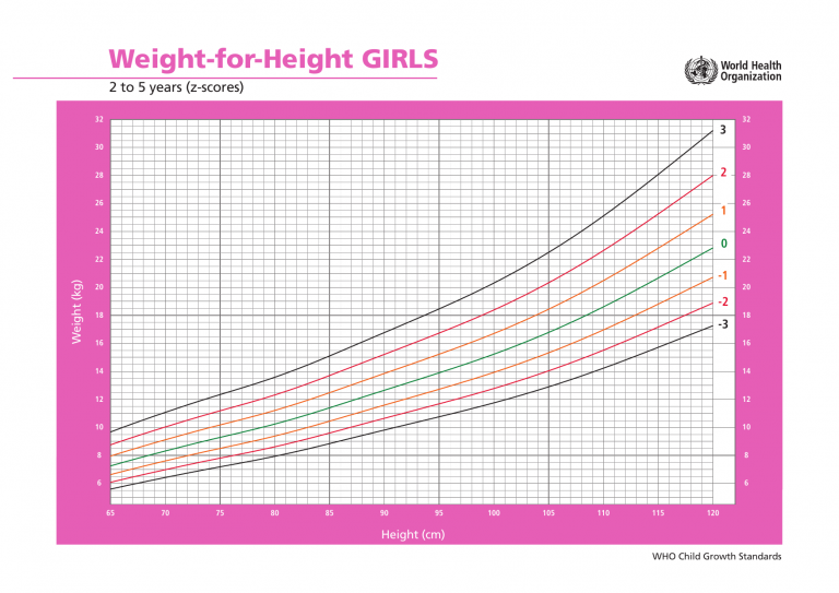 Biểu đồ cân nặng theo chiều cao ở bé gái từ 2 tới 5 tuổi 