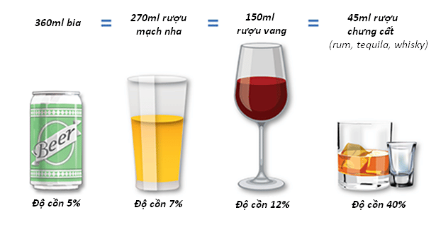 Uống bao nhiêu rượu thì sẽ bị ngộ độc rượu