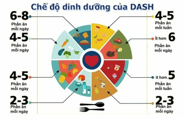  Chế độ dinh dưỡng DASH áp dụng cho bệnh thận mạn giai đoạn 1-3