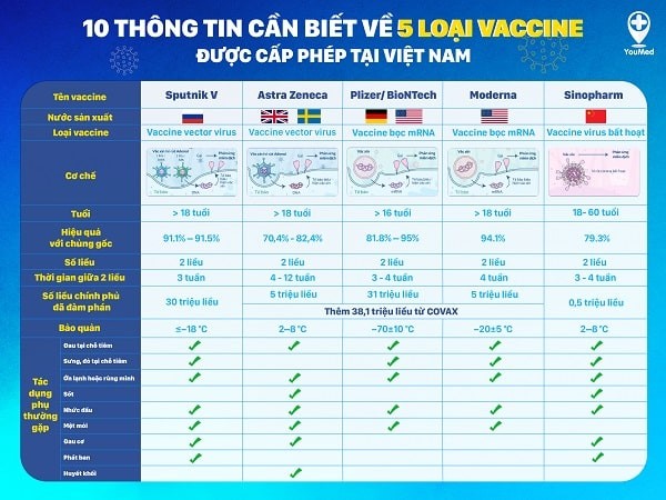 10 thông tin cần biết về 5 loại vaccine được cấp phép tại Việt Nam